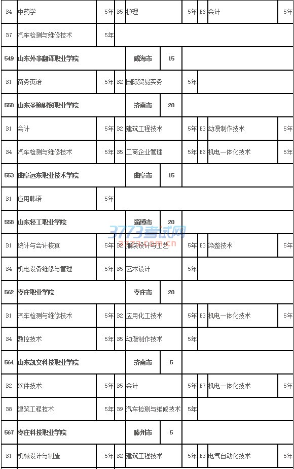潍坊2017年五年制高职招生来源计划