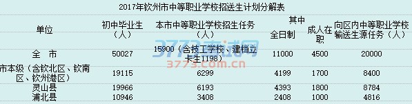 2017年钦州市中等职业学校招送生计划分解表
