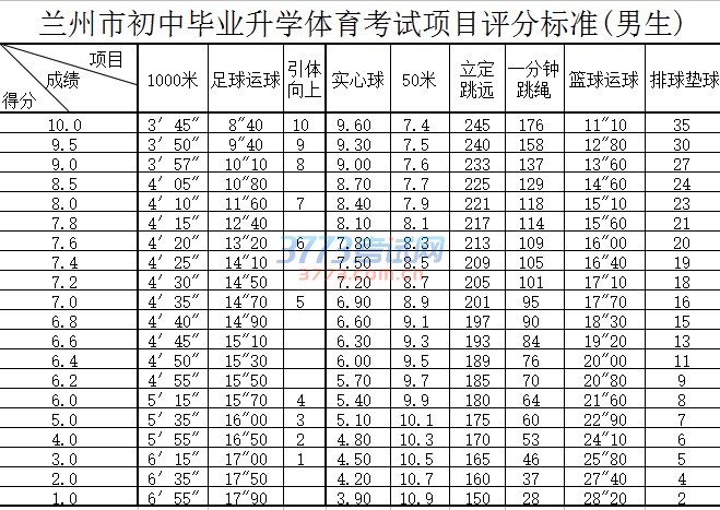 兰州市初中毕业升学体育考试项目评分标准