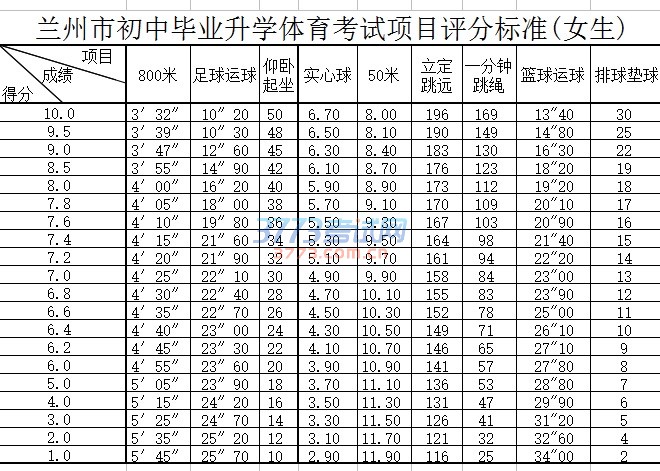 兰州市初中毕业升学体育考试项目评分标准