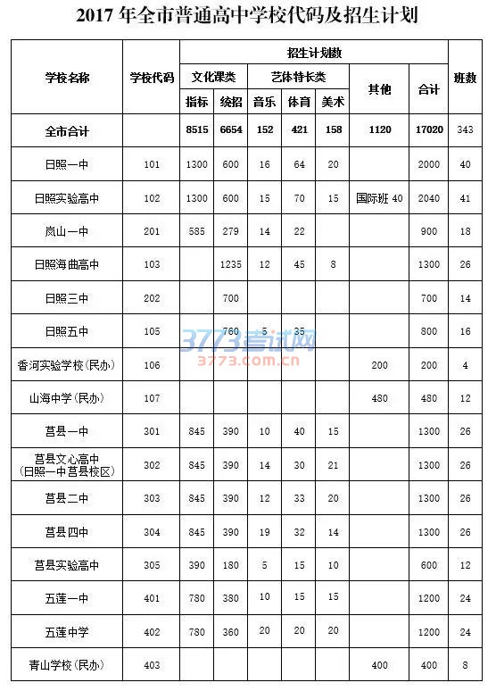 日照市2017年普通高中招生工作意见
