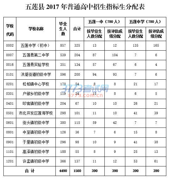 日照市2017年普通高中招生工作意见