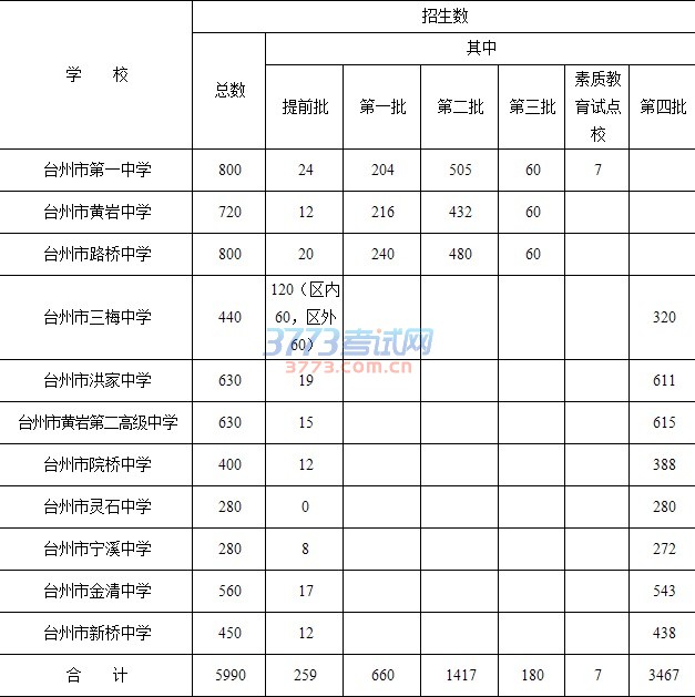 台州市教育局办公室关于下达台州市区普通高中2017年秋季分批次招生计划的通知