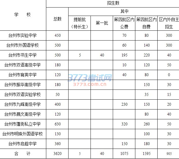 台州市教育局办公室关于下达台州市区普通高中2017年秋季分批次招生计划的通知