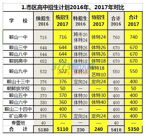 鞍山教育局官网发布了2017年中考政策解读的文章。根据《鞍山市2017年初中毕业升学考试和普通高中招生工作的意见》,2017年鞍山中考增加了艺体录取批次,新增“空军(海军)航空实验班志愿”,取消了沈阳