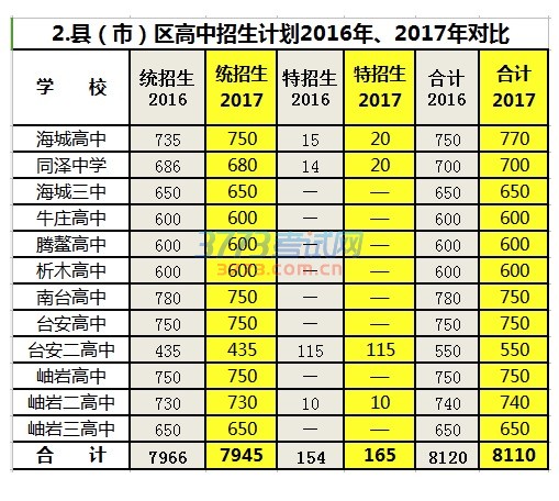 鞍山教育局官网发布了2017年中考政策解读的文章。根据《鞍山市2017年初中毕业升学考试和普通高中招生工作的意见》,2017年鞍山中考增加了艺体录取批次,新增“空军(海军)航空实验班志愿”,取消了沈阳