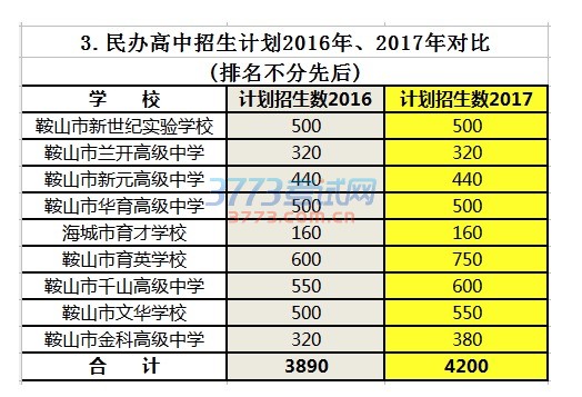 鞍山教育局官网发布了2017年中考政策解读的文章。根据《鞍山市2017年初中毕业升学考试和普通高中招生工作的意见》,2017年鞍山中考增加了艺体录取批次,新增“空军(海军)航空实验班志愿”,取消了沈阳