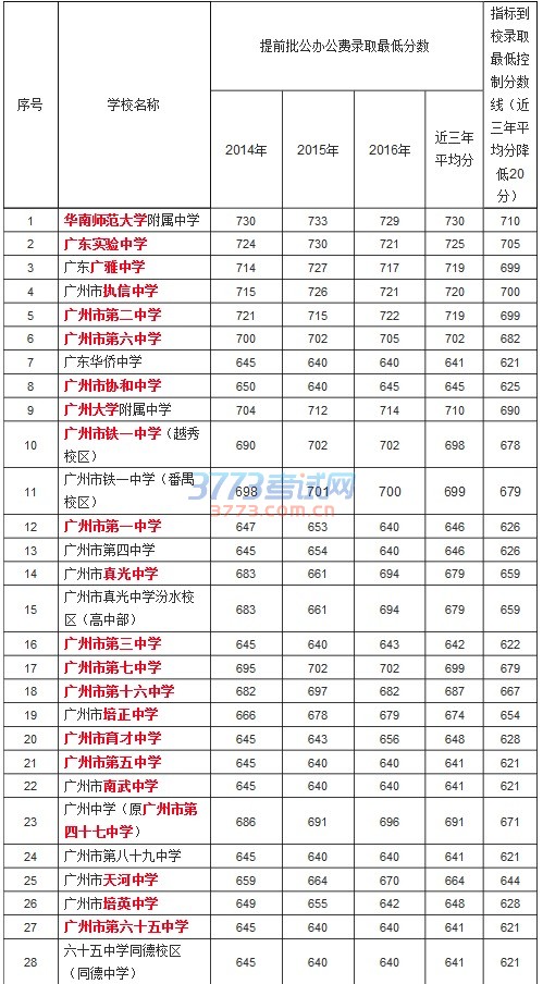 2017年广州市示范性普通高中指标到校