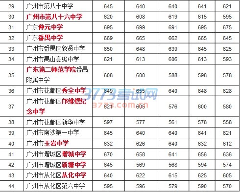 2017年广州市示范性普通高中指标到校