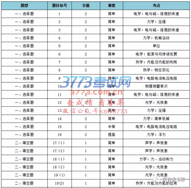 2017年厦门市初三总复习质检分析【物理】