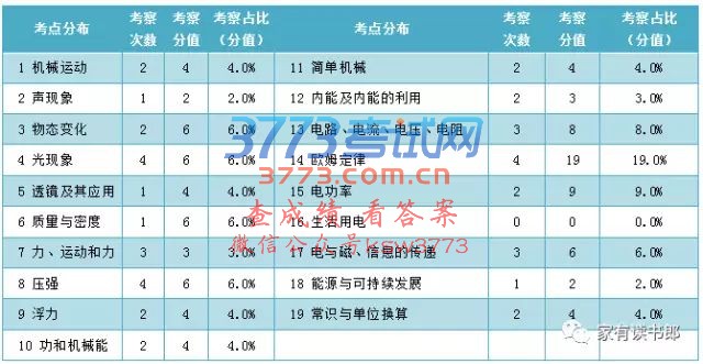 2017年厦门市初三总复习质检分析【物理】