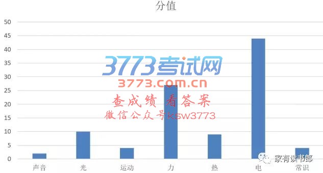 2017年厦门市初三总复习质检分析【物理】