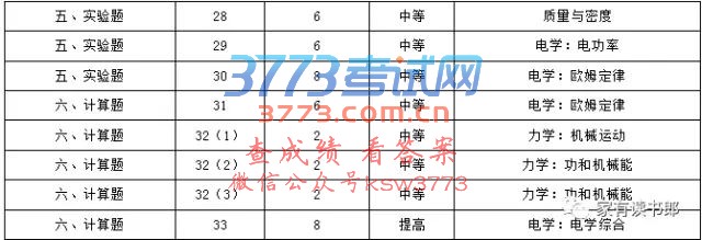 2017年厦门市初三总复习质检分析【物理】