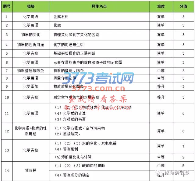 2017年厦门市初三总复习质检分析【化学】
