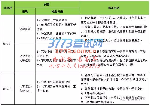 2017年厦门市初三总复习质检分析【化学】