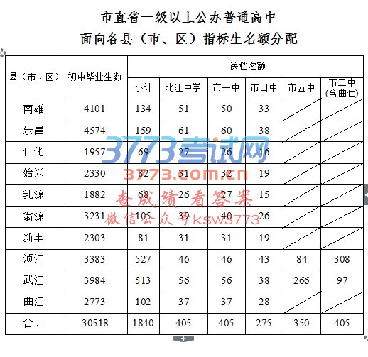 市直省一级以上公办普通高中
