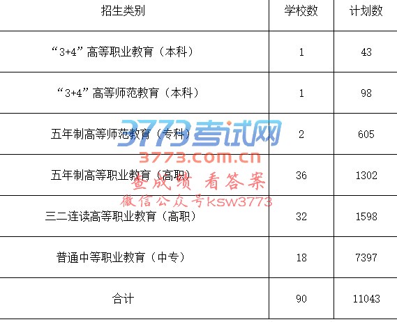 聊城市2017年初中后高等职业教育高等师范教育中等职业教育招生来源计划