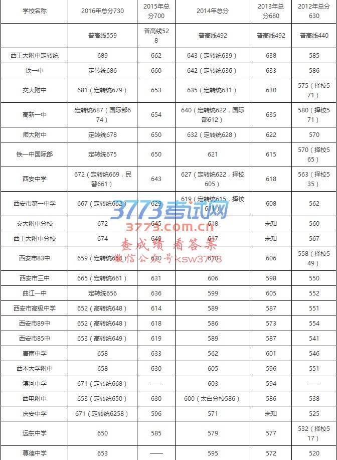 2012-2016年西安中考重点高中录取分数线