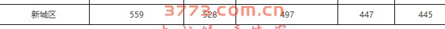 2012-2016年西安中考重点高中录取分数线