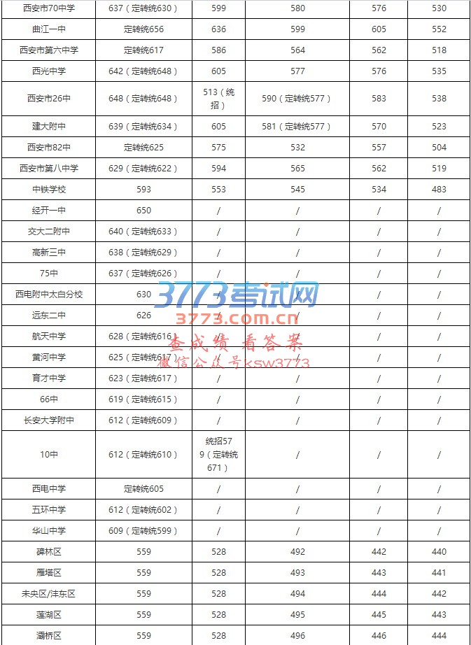 2012-2016年西安中考重点高中录取分数线
