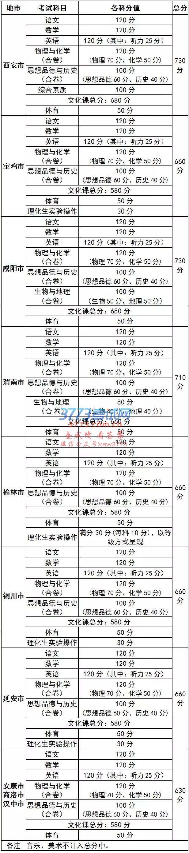 西省各地中考情况及名高录取分数线