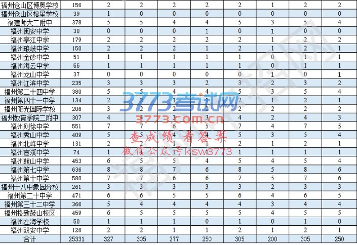 2017年福州市区优质普高招收定向生指标分解表