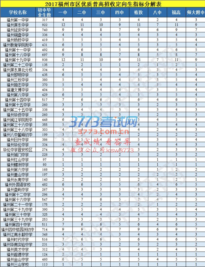 2017年福州市区优质普高招收定向生指标分解表