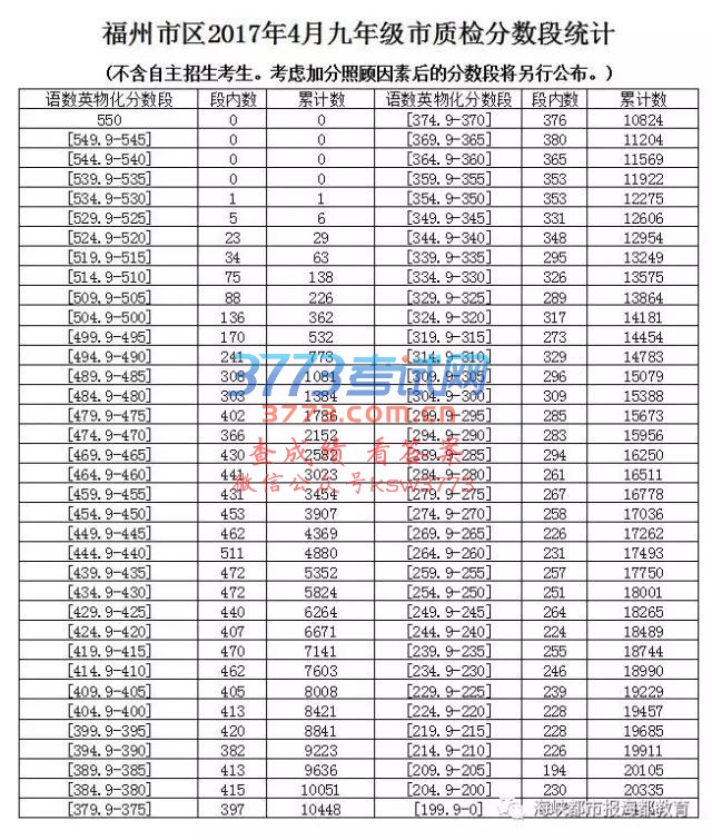 2017福州初三质检排位表公布!市区普高第一条线预计切在457分