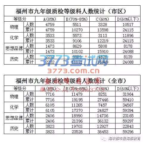 2017福州初三质检排位表公布!市区普高第一条线预计切在457分