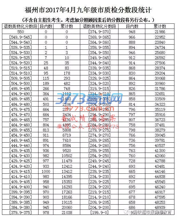 2017福州初三质检排位表公布!市区普高第一条线预计切在457分