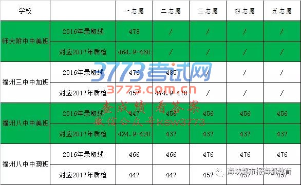 2017福州初三质检排位表公布!市区普高第一条线预计切在457分