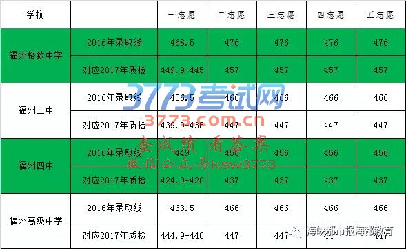 2017福州初三质检排位表公布!市区普高第一条线预计切在457分