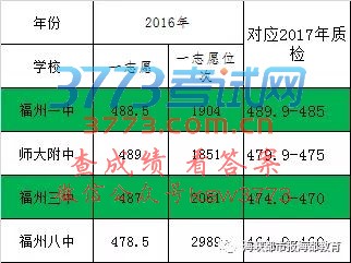 2017福州初三质检排位表公布!市区普高第一条线预计切在457分