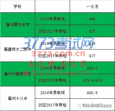 2017福州初三质检排位表公布!市区普高第一条线预计切在457分