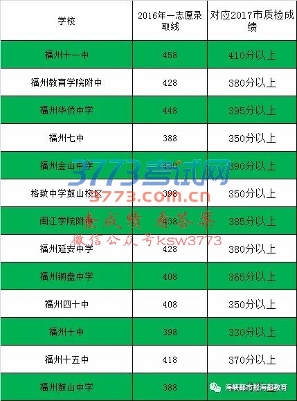 2017福州初三质检排位表公布!市区普高第一条线预计切在457分