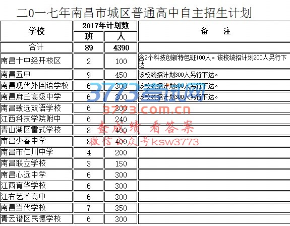 二0一七年南昌市城区普通高中自主招生计划