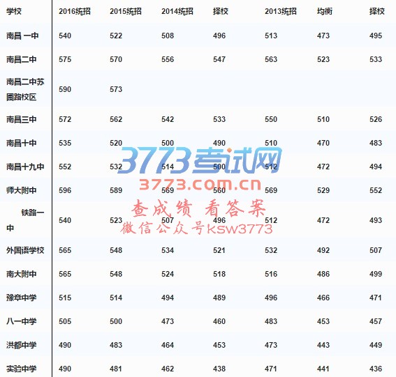 南昌市中考2011-2016年重点高中分数线