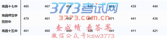 南昌市中考2011-2016年重点高中分数线