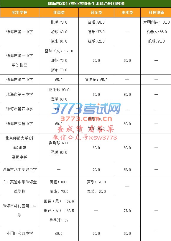 珠海市2017年中考特长生术科合格分数线