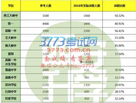 2017西安528考试各校实际参考人数统计 | 录取比例&分数线分析!