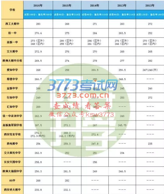 2017西安528考试各校实际参考人数统计 | 录取比例&分数线分析!