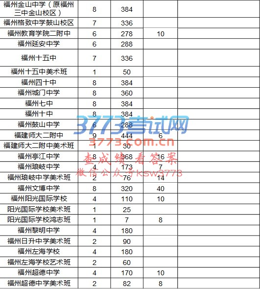 福州市教育局关于下达2017年福州市区普通高中招生计划的通知