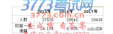 今年厦门中考考生总人数比去年减少105人。较前一年涨幅为-0.35%