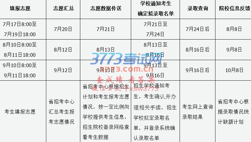 山西省2017五年制高职(五年一贯制、三二分段)院校和普通中专学校招生录取工作时间安排