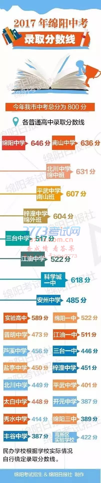 2017пѻ̨ѧ:517֣«Ϫѧ:456̨֣һ446