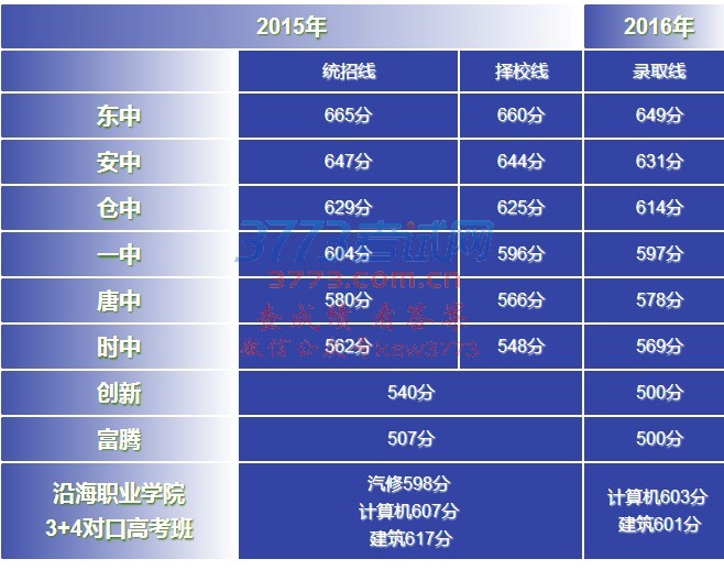 根据往年惯例,我市今年中考成绩预计将于6月29日公布,届时考生可通过盐城教育网(http://www.yce.cn)、市招办或学校及16866663声讯台三种方式进行查询。