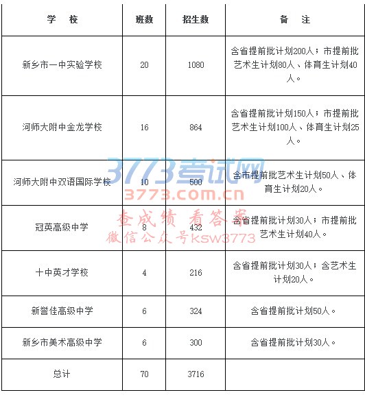 关于下达2017年普通高中招生计划的通知