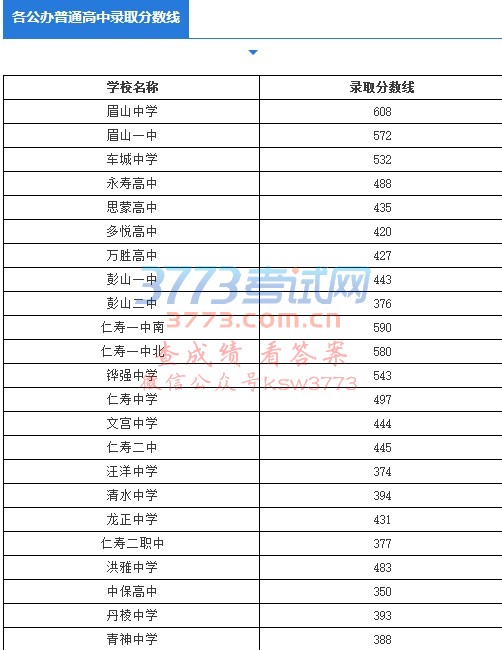 中考录取分数线提前出炉啦~快来查阅看看考起没有!