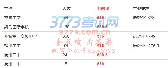 2017年龙游高中统招分数线已划定!