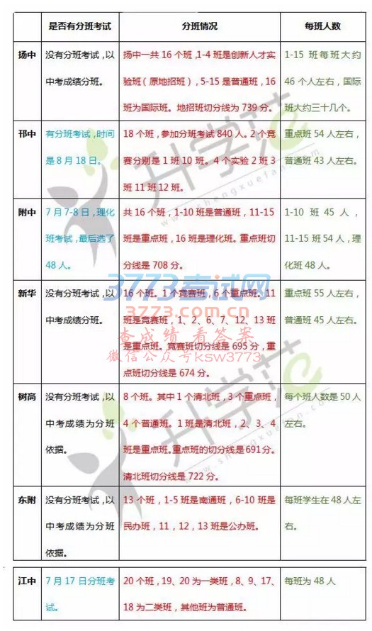 扬州高中各校录取分数线汇总!(内附各重点班切分线情况)